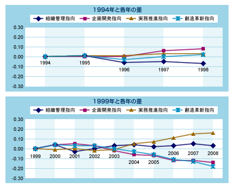 図表02　管理職の役職タイプ別指向の変化（1994～1998年、1999～2008年）